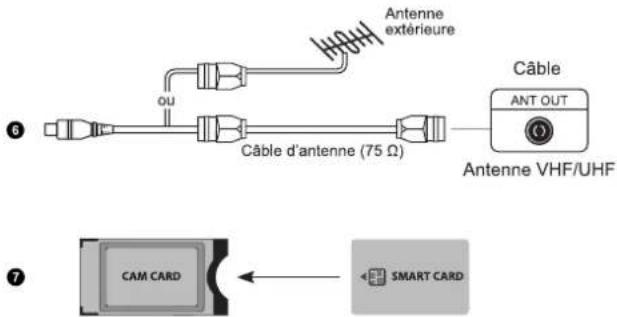 Antenne extérieure OU Câble d'antenne (75 Ω) Câble ANT OUT Antenne VHF/UHF CAM CARD SMART CARD