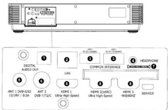 DIGITAL AUDIO OUT ANT 1 DVB-S/S2 13/18V-0.5A ANT 2 DVB-T/T2/C LAN HDMI 1 Ultra High-Speed HDMI 2 (eARC) Ultra High-Speed HDMI 3 4K@60HZ SERVICE COMMON INTERFACE HEADPHONE ① ② ③ ④ ⑤ ⑥ ⑦