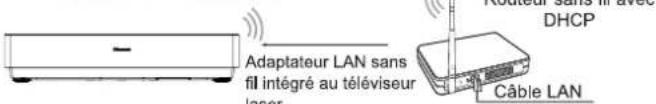 Adaptateur LAN sans fil intégré au téléviseur laser Câble LAN DHCP