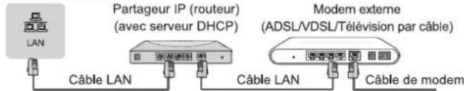 LAN Partageur IP (routeur) (avec serveur DHCP) Modem externe (ADSL/VDSL/Télévision par câble) Câble LAN Câble LAN Câble de modem