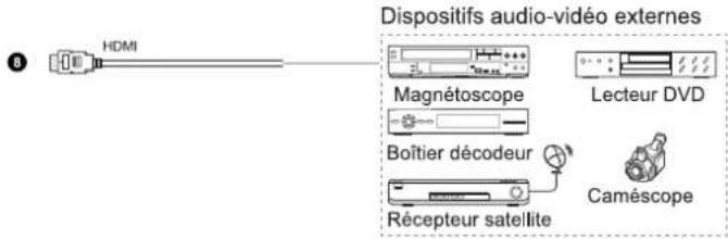 8 HDMI Dispositifs audio-vidéo externes Magnétoscope Lecteur DVD Boîtier décodeur Caméscope Récepteur satellite