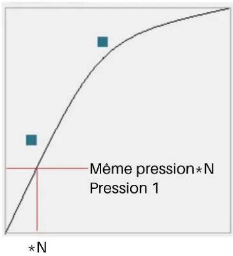 Même pression*N Pression 1 *N