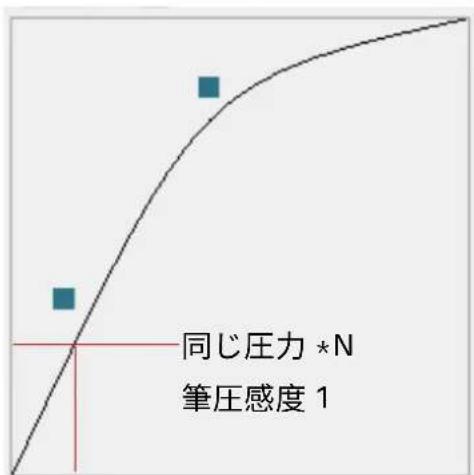 同じ圧力 *N 筆圧感度 1