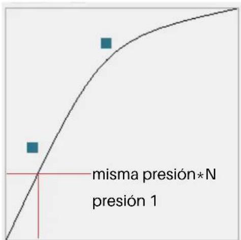 misma presión*N presión 1