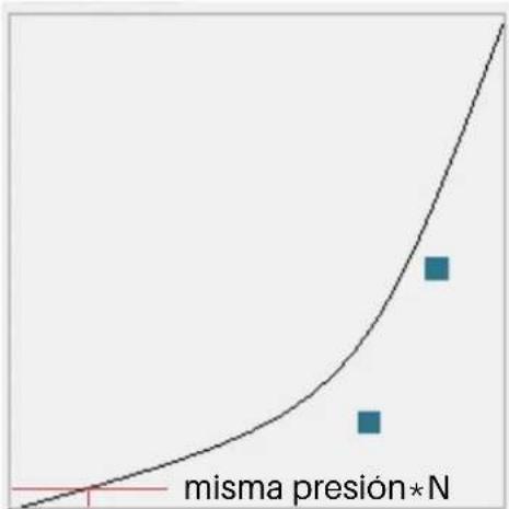 misma presión*N