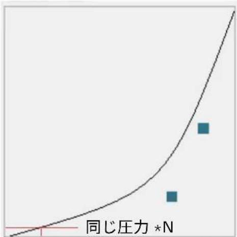 同じ圧力 *N