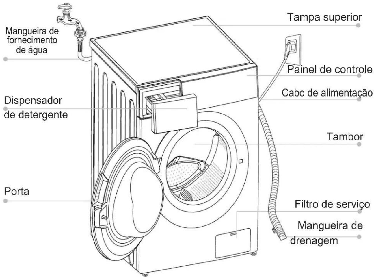 Tampa superior Mangueira de fornecimento de água Painel de controle Cabo de alimentação Dispensador de detergente Tambor Porta Filtro de serviço Mangueira de drenagem