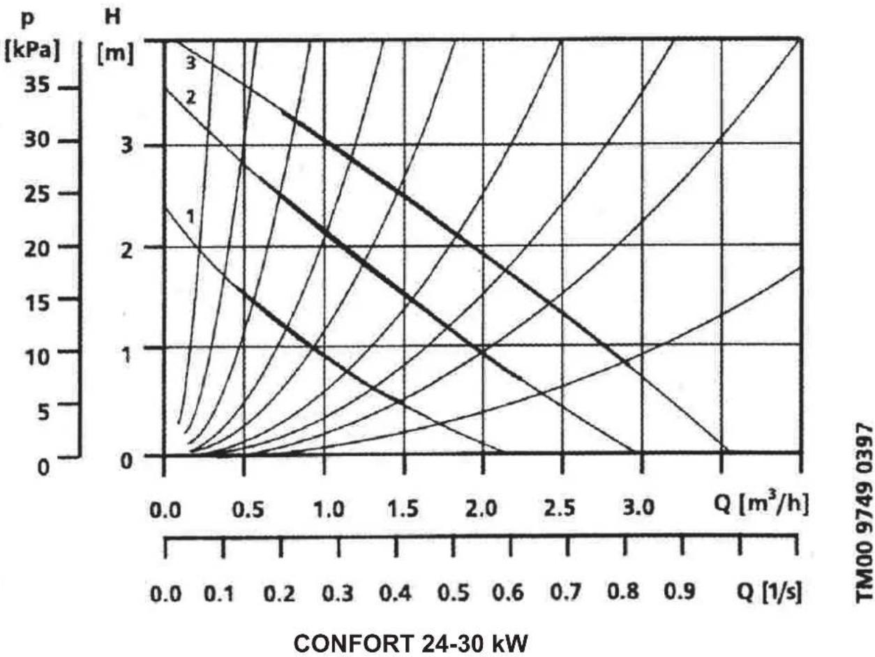 EAS Electric CONFORT24 - PRESSURE CURVE of THE CIRCULATION PUMP - 1