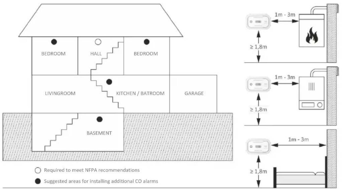ELRO FC5003 - Recommended installation locations - 1