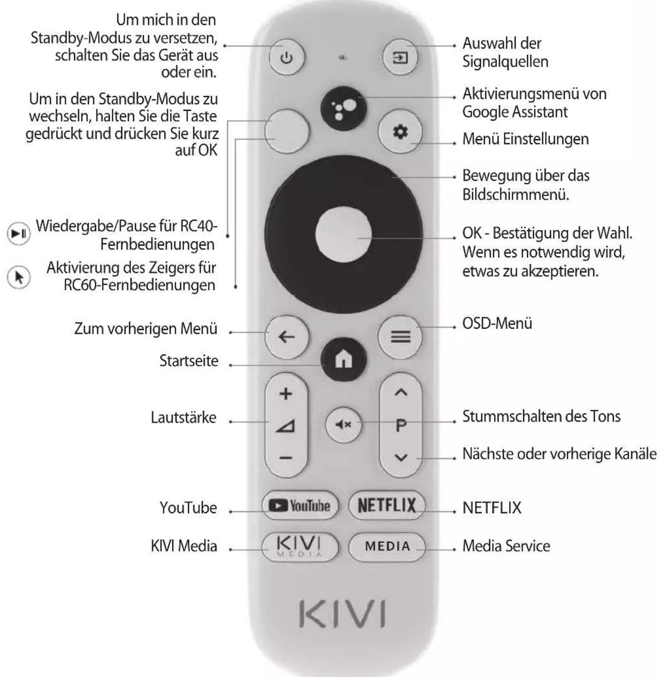 Kivi 55U750NW - FERNBEDIENUNG (RC40) / ZEIGER (RC60) - 1