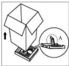 Diagram showing a 3D box with an arrow pointing to a device, and a magnified inset labeled 'A' highlighting a component.