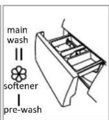main wash softener pre-wash