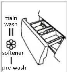 main wash | softener | pre-wash