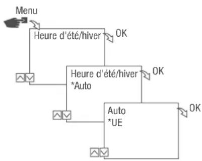 Grässlin FMD smart - Sélection de l'heure d'été/d'hiver - 1
