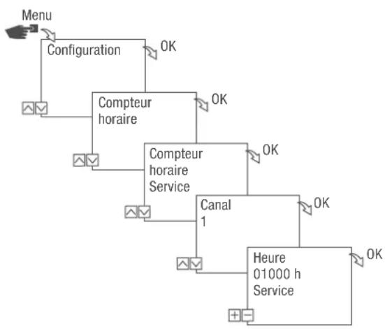 Grässlin FMD smart - Réglage du compteur de service - 1