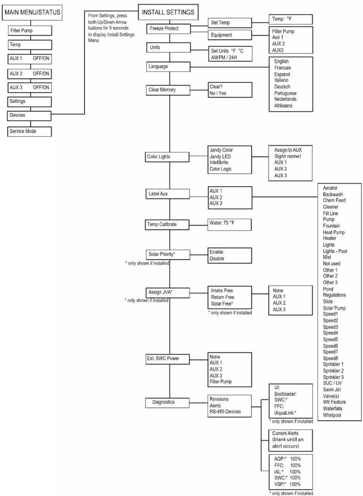 POLARIS PAC PAGAUT - Section 9. Pool Only System Menu Flow Diagrams - 2