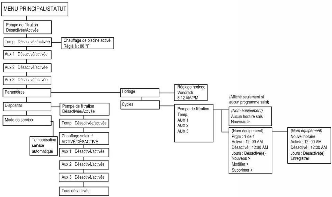 POLARIS PAC PAGAUT - Section 9. Organigrammes des menus du système de piscine uniquement - 1