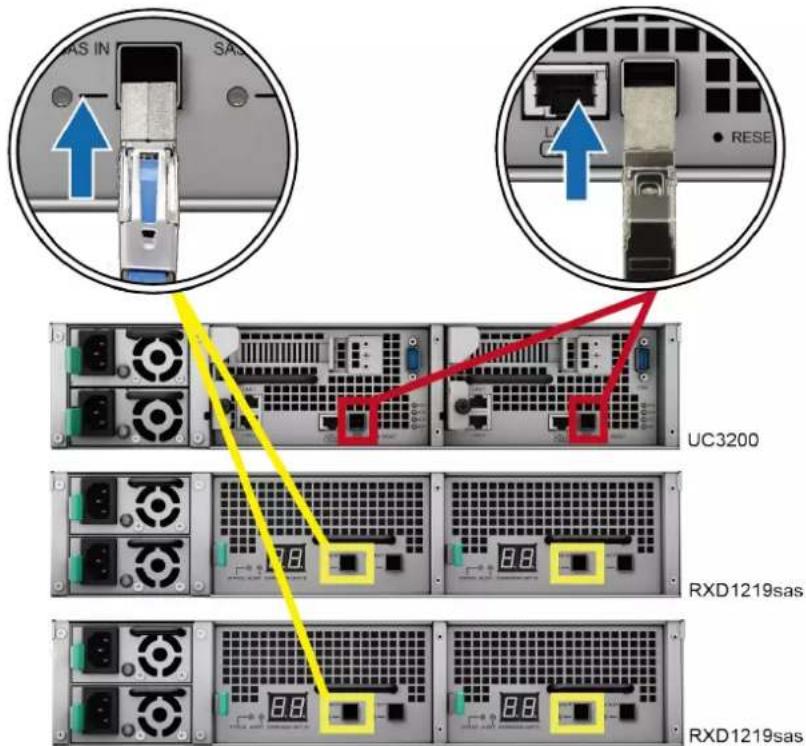 SYNOLOGY UC3200 - Pour connecter RXD1219sas à UC3200 : - 1