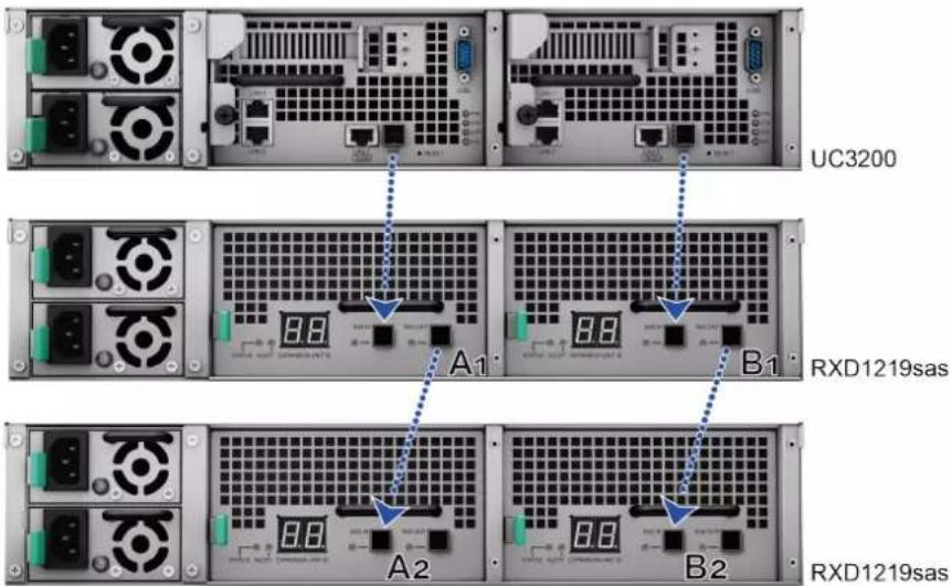 SYNOLOGY UC3200 - Pour connecter RXD1219sas à UC3200 : - 2