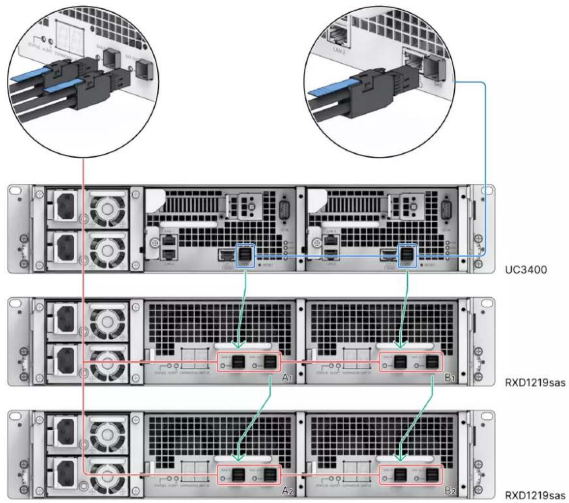 SYNOLOGY UC3400 - Pour connecter une unité RXD1219sas au UC3400 - 1