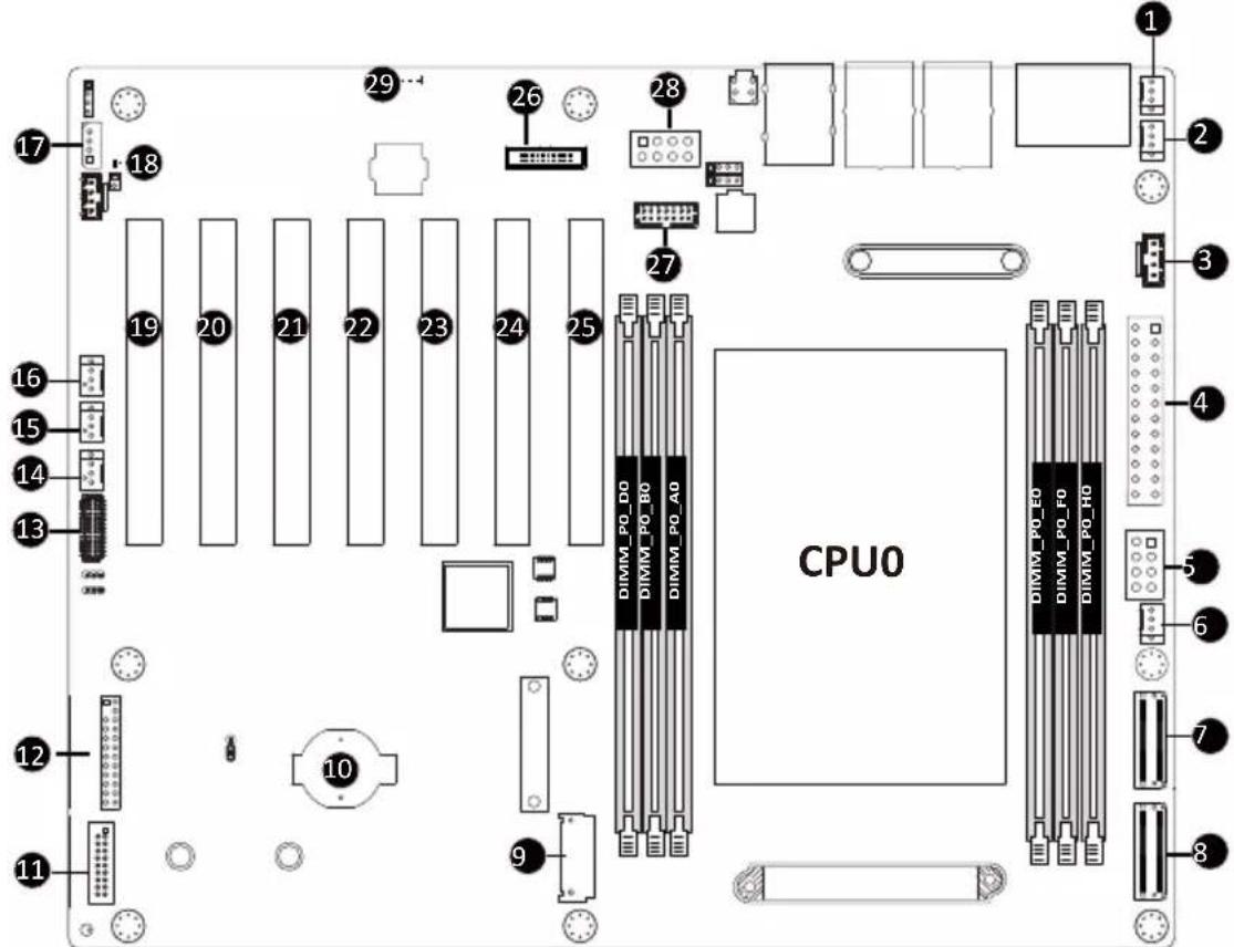 CPU0 17 18 29 4 26 28 1 2 16 19 20 21 22 23 24 25 15 14 13 12 11 10 9 5 6 7 8 DIMM_PO_D0 DIMM_PO_B0 DIMM_PO_A0 DIMM_PO_E0 DIMM_PO_F0 DIMM_PO_H0
