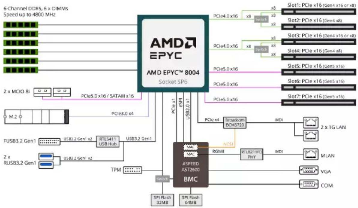 GIGABYTE ME03-PE0 - Block Diagram - 1
