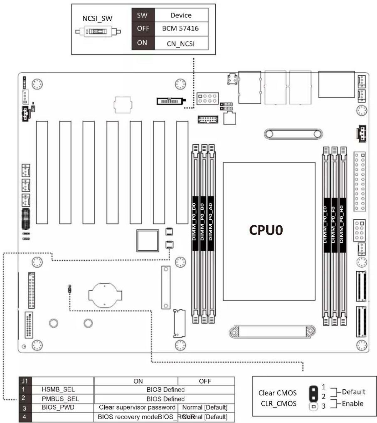 NCSI_SW SW Device OFF BCM 57416 ON CN_NCSI CPU0 J1 ON OFF 1 HSMB_SEL BIOS Defined 2 PMBUS_SEL BIOS Defined 3 BIOS_PWD Clear supervisor password Normal [Default] 4 BIOS recovery modeBIOS_RNormal [Default] Clear CMOS CLR_CMOS 1 Default 2 Enable 3