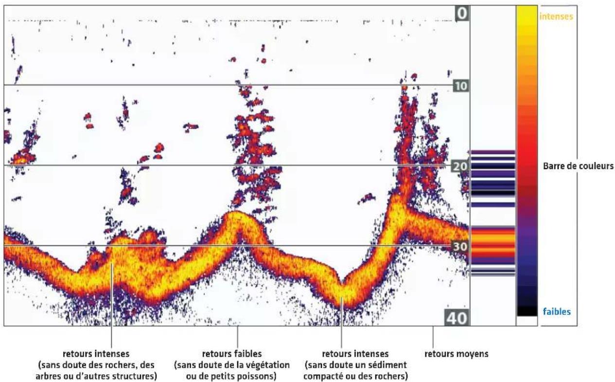 HUMMINBIRD HELIX 12 MSI+ GPS G4N - PRÉSENTATION DES VUES DE SONAR - 1