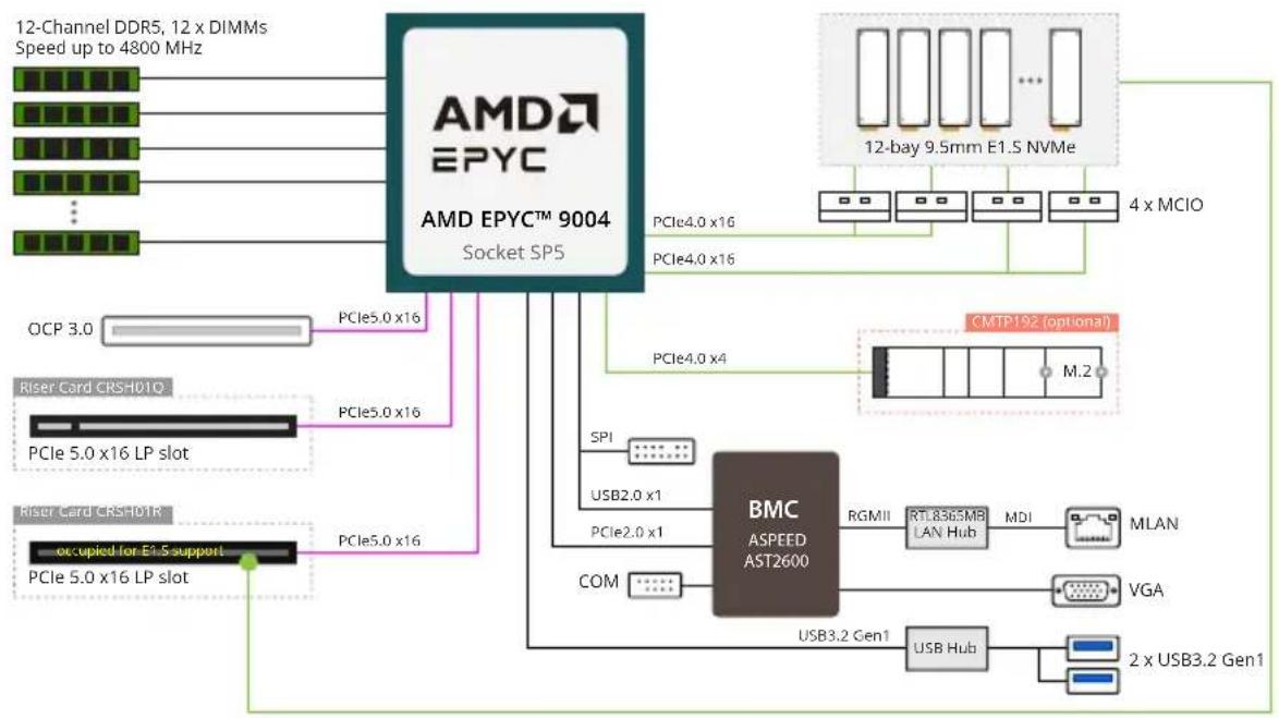 GIGABYTE TO25-Z11 - 1-3 System Block Diagram - 1
