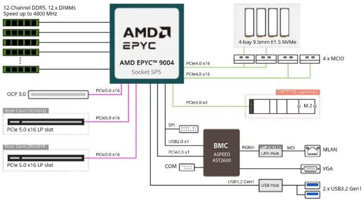 GIGABYTE TO25-Z10 - 1-3 System Block Diagram - 1