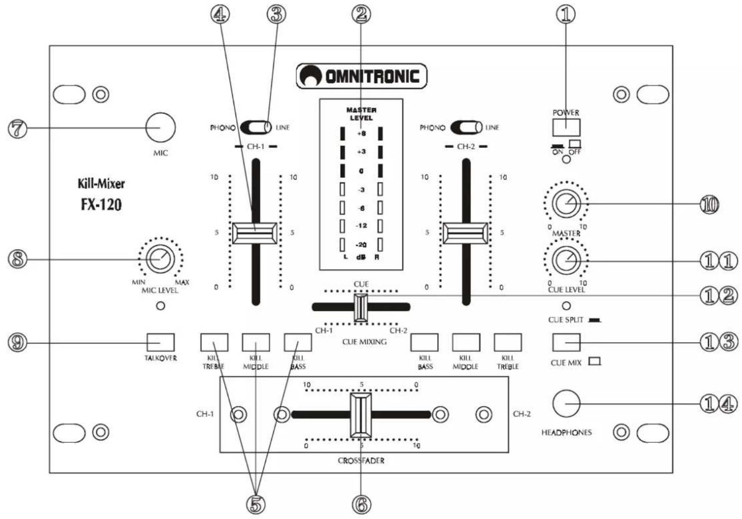 OMNITRONIC Kill-Mixer FX-120 MIN MIC LEVEL MAX TALKOVER KILL TREBLE KILL MIDDLE KILL BASS CH-1 CUE CH-2 CUE MIXING CH-1 CUE SPLIT CH-2 CROSSFADER 5 6 ① ② ③ ④ ⑦ ⑧ ⑨ ⑩ ⑪ ⑫ ⑬ ⑭ ⑮ ⑯ PHONO LINE CH-1 +8 +3 0 -3 -6 -12 -20 L dB R POWER ON OFF MASTER LINE CH-2 10 10 10 5 0 0 0 0 0 0 0 0 0 0 0 0 0 0 0 0 0 0 0 0 0 0 0 0 0