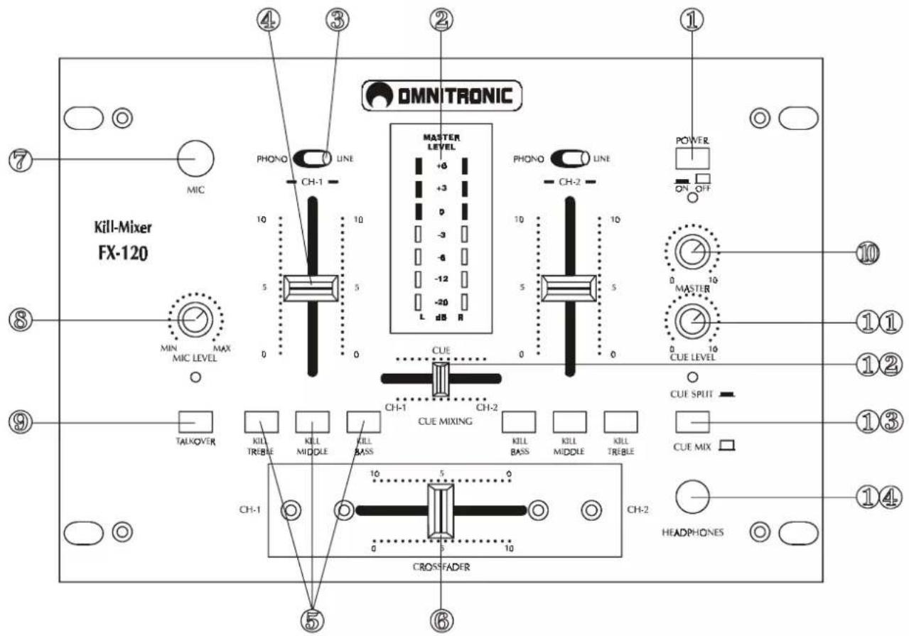OMNITRONIC Kill-Mixer FX-120 MIN MIC LEVEL MAX MIC LEVEL TALKOVER KILL TREBLE KILL MIDDLE KILL BASS CH-1 CUE MIXING CUE SPLIT CROSS FADER CH-2 HEADPHONES POWER ON OFF MASTER CUE LEVEL 10 10 10 10 10 10 10 10 10 10 10 10 10 10 10 10 10 10 10 10 10 10 10 10 10 10 10 10 10 10 10 10 10 10