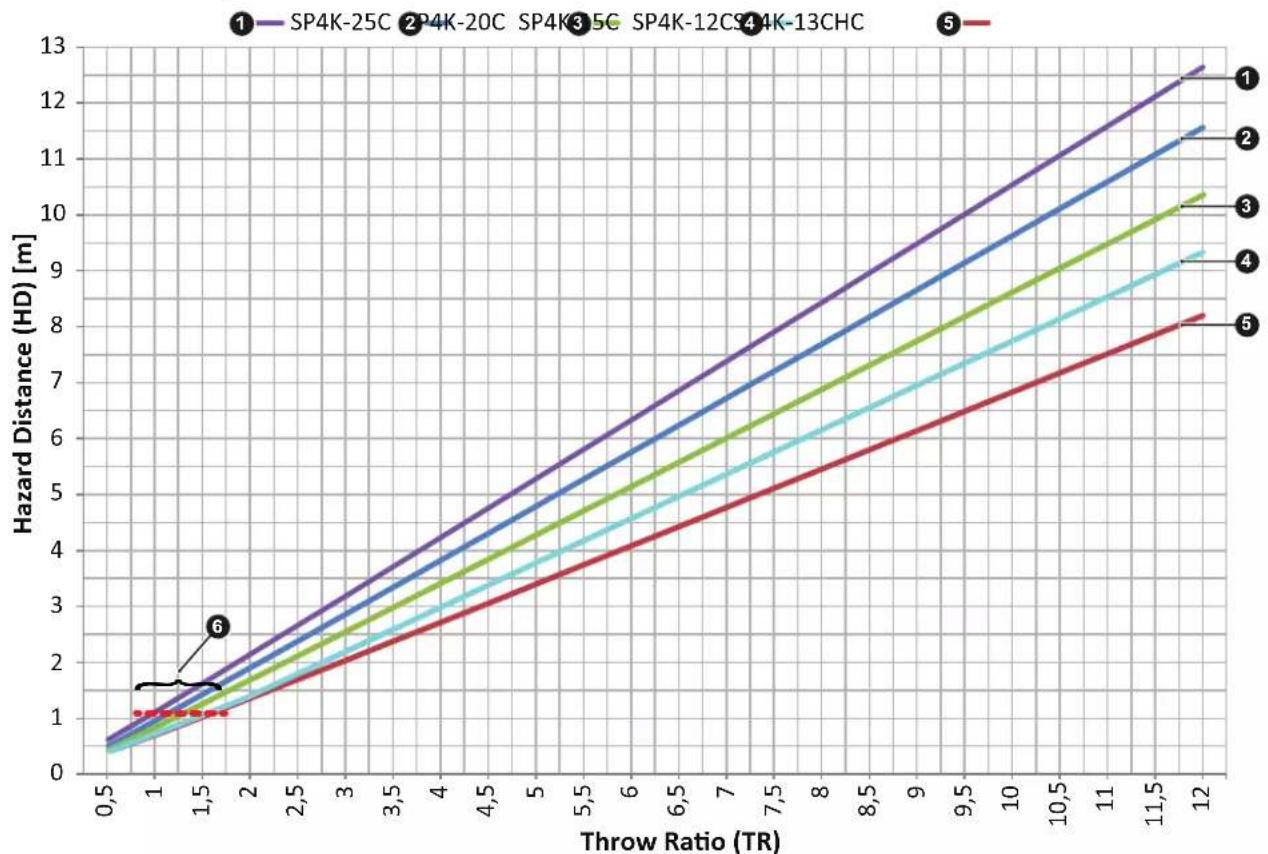 Barco SP4K-15 - La distance de risque (HD) comme fonction de modification de l'optique - 1