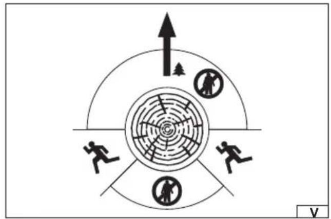 Diagram illustrating a circular safety or hazard zone with human figures and marked zones, including a tree symbol and directional arrows.