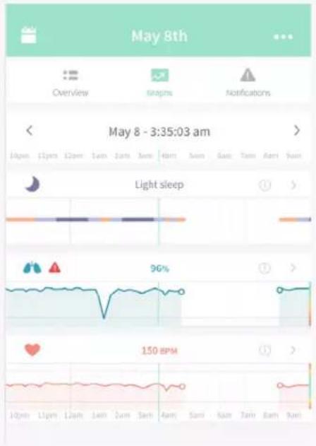 May 8th Overview Graphs Notifications May 8 - 3:35:03 am Light sleep 96% 150 BPM