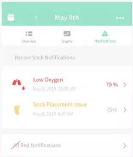 May 8th Overview Graphics Notifications Recent Sock Notifications Low Oxygen May 8, 2019 12:08 AM 79 % Sock Placement Issue May 8, 2019 6:47 AM (5+) All Red Notifications