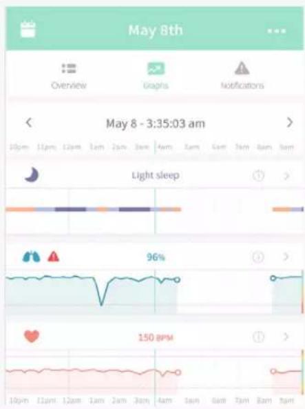 May 8th Overview Graphs Notifications < May 8 - 3:35:03 am > 10pm 11pm 12pm 1am 2am 3am 4am 5am 6am 7am 8am 9am Light sleep 96% 150 BPM