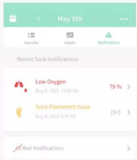 May 8th Overview Graphs Notifications Recent Sock Notifications Low Oxygen May 8, 2019 12:06 AM 79 % Sock Placement Issue May 8, 2019 6:47 AM (5+) All Red Notifications >