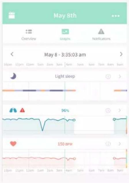 May 8th Overview graphs Notifications < 10pm 11pm 12pm 1am 2am 3am 4am 5am 6am 7am 8am 9am May 8 - 3:35:03 am Light sleep 96% 150 BPM