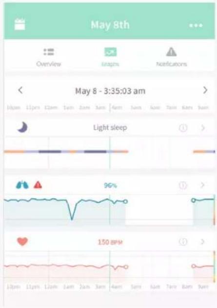 May 8th Overview Graphs Notifications May 8 - 3:35:03 am Light sleep 96% 150 BPM