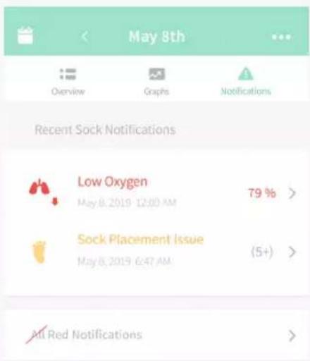 May 8th Overview Graphs Notifications Recent Sock Notifications Low Oxygen May 8, 2019 12:00 AM 79 % Sock Placement Issue May 8, 2019 6:47 AM (5+) All Red Notifications >