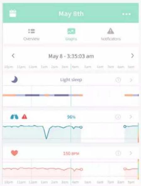 May 8th Overview Graphs Notifications < May 8 - 3:35:03 am > 10pm 11pm 12pm 1am 2am 3am 4am 5am 6am 7am 8am 9am Light sleep 96% 150 BPM