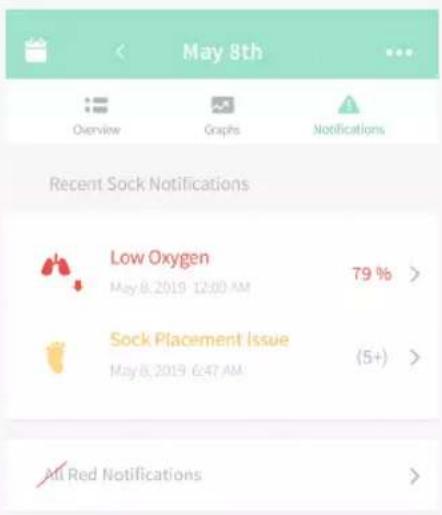May 8th Overview Graphs Notifications Recent Sock Notifications Low Oxygen May 8, 2019 12:00 AM 79 % Sock Placement Issue May 8, 2019 6:47 AM (5+) All Red Notifications >