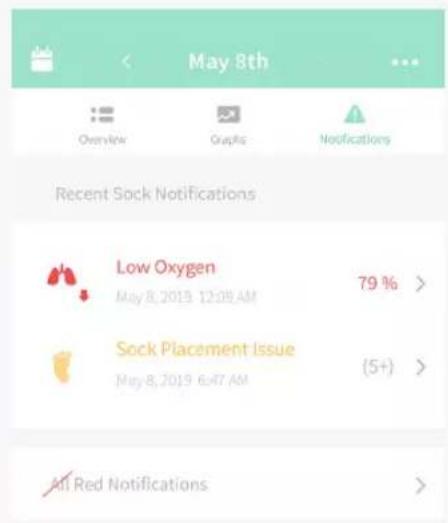 May 8th Overview Graphics Notifications Recent Sock Notifications Low Oxygen May 8, 2019 12:08 AM 79 % Sock Placement Issue May 8, 2019 6:47 AM (5+) All Red Notifications >