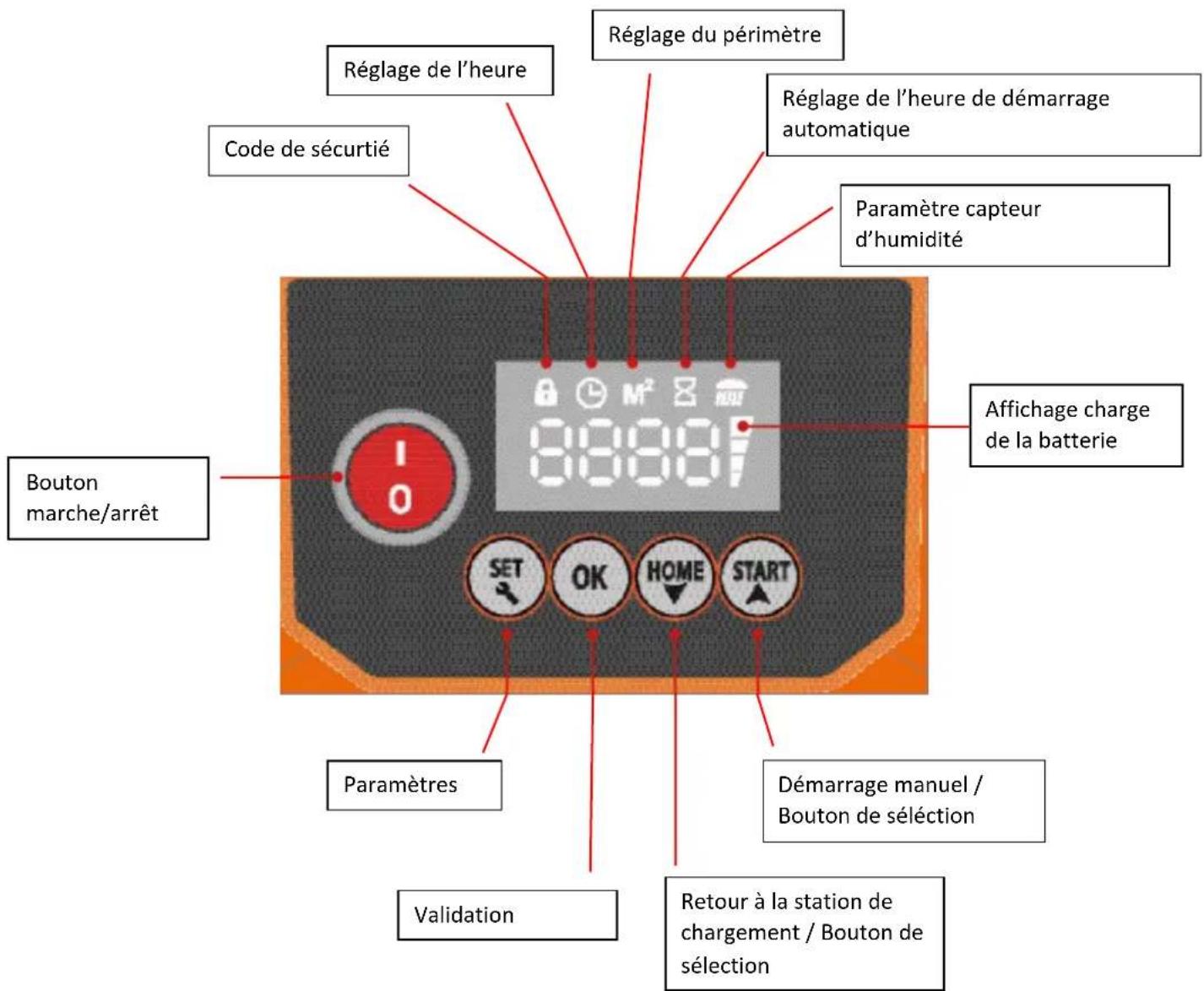 Réglage de l'heure Code de sécurité Réglage du périmètre Réglage de l'heure de démarrage automatique Paramètre capteur d'humidité Bouton marche/arrêt 00007 Affichage charge de la batterie SET OK HOME START Paramètres Démarrage manuel / Bouton de sélection Validation Retour à la station de chargement / Bouton de sélection