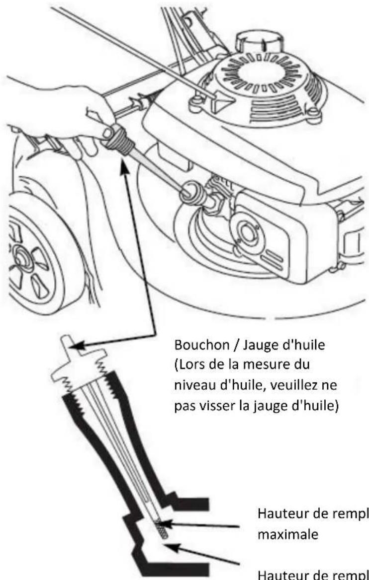 Bouchon / Jauge d'huile (Lors de la mesure du niveau d'huile, veuillez ne pas visser la jauge d'huile) Hauteur de rempl maximale Hauteur de rempl