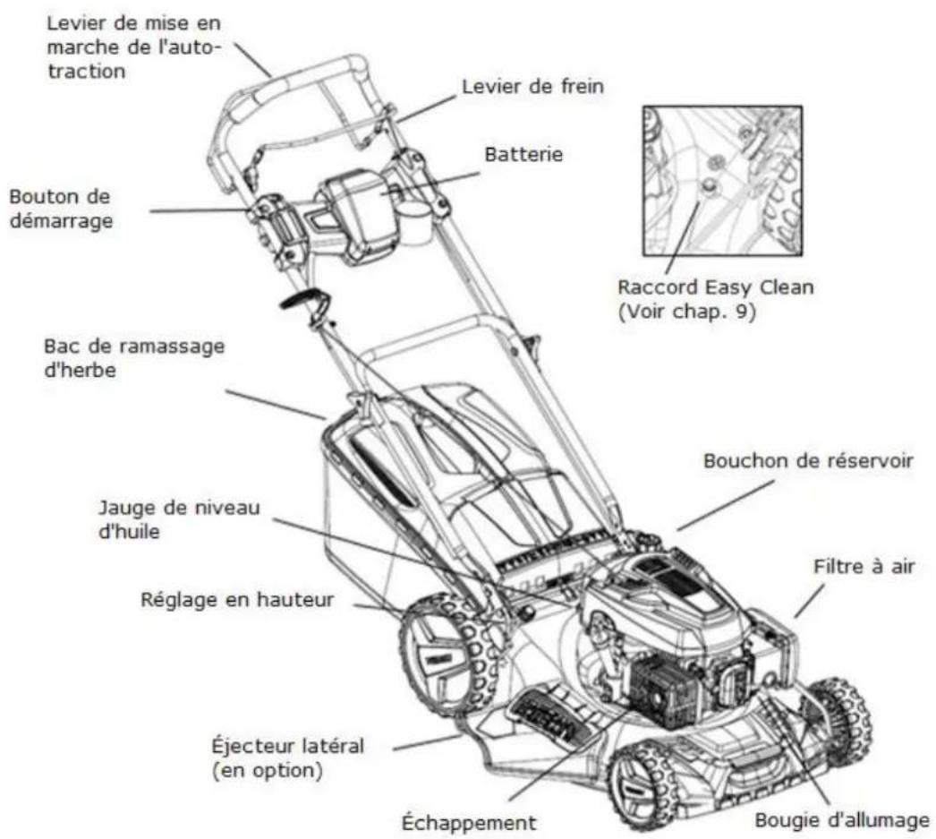 Levier de mise en marche de l'auto- traction Bouton de démarrage Bac de ramassage d'herbe Jauge de niveau d'huile Réglage en hauteur Éjecteur latéral (en option) Échappement Levier de frein Batterie Raccord Easy Clean (Voir chap. 9) Bouchon de réservoir Filtre à air Bougie d'allumage