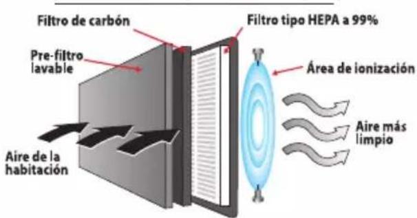 Filtro de carbón Pre-filtro lavable Aire de la habitación Filtro tipo HEPA a 99% Área de ionización Aire más limpio