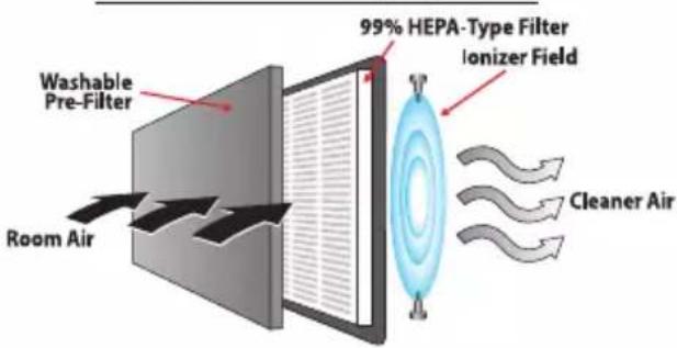 HONEYWELL HHT-081 - HOW YOUR AIR PURIFIER WORKS - 1