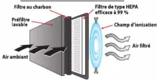 HONEYWELL HHT-081 - FONCTIONNEMENT DU PURIFICATEUR D'AIR - 1